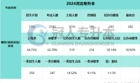 2025河北专升本英语专业上线人数参考