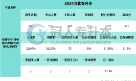 2025河北专升本传播学专业控制线参考