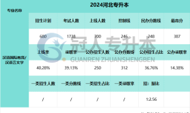 2025河北专升本汉语国际教育专业上线率参考