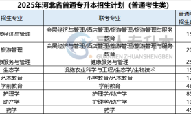 2025年河北专升本张家口学院招生计划