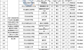 2025年河北专升本给排水科学与工程专业招生人数