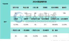 2025河北专升本药学专业最高分参考