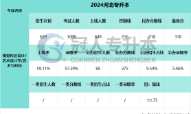 2025河北专升本艺术与科技专业控制线参考
