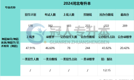 2025河北专升本舞蹈学专业招报比参考