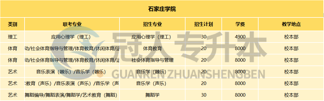 2024年石家庄学院专升本招生专业及专升本学费分析