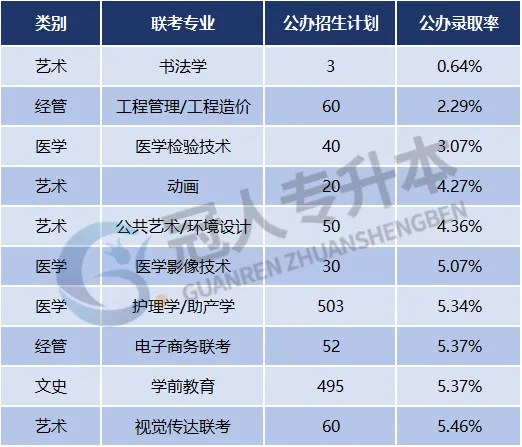 24年河北专升本公办上岸难度排行TOP10专业