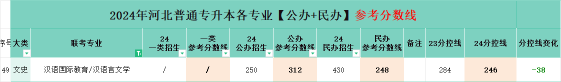 河北专升本汉语言文学分数线