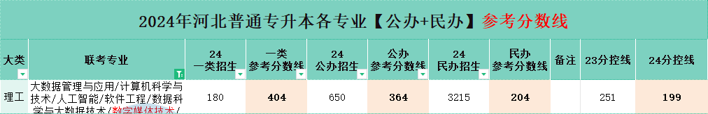 24年河北专升本计算机联考专业分数线