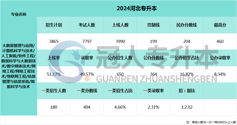 2025年河北专升本数字媒体技术专业招生计划还没有公布，考生可以参考24年河北专升本数字媒体技术专业的招生计划。

2024年河北专升本数字媒体技术专业招生计划如上图。
如有其他河北专升本问题咨询，可以直接拨打冠人专升本培训机构电话：19233013185【同微信】进行咨询。添加老师微信还可以免费领取数字媒体技术专业专升本资料包。