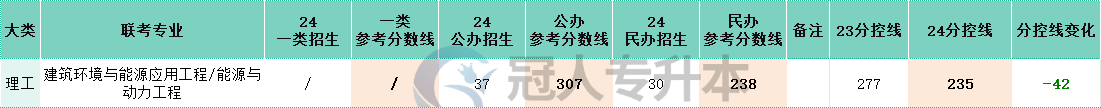 河北专升本建筑环境与能源应用工程专业24年一类院校参考分数线数据汇总，参加2025年河北专升本理工类建筑环境与能源应用工程专业考试的考生可以参考下表数据。

如有其他河北专升本问题咨询，可以直接拨打冠人专升本培训机构电话：19233013185同微信进行咨询。添加老师微信还可以免费领取建筑环境与能源应用工程专业专升本资料包。