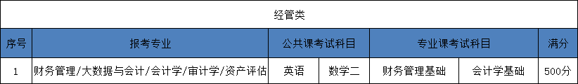 2025年河北审计学专升本考试科目