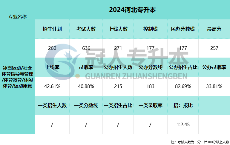 2025年河北专升本社会体育指导与管理专业控制线参考
