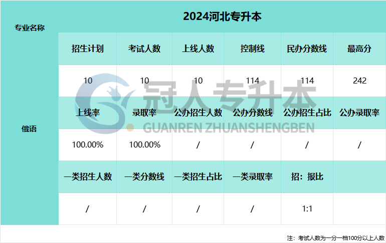 2025年河北专升本俄语专业上线人数参考
