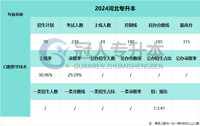 2025年河北专升本口腔医学技术专业考试人数参考
