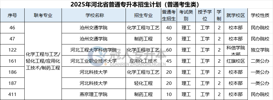 2025年河北专升本制药工程专业招生人数
