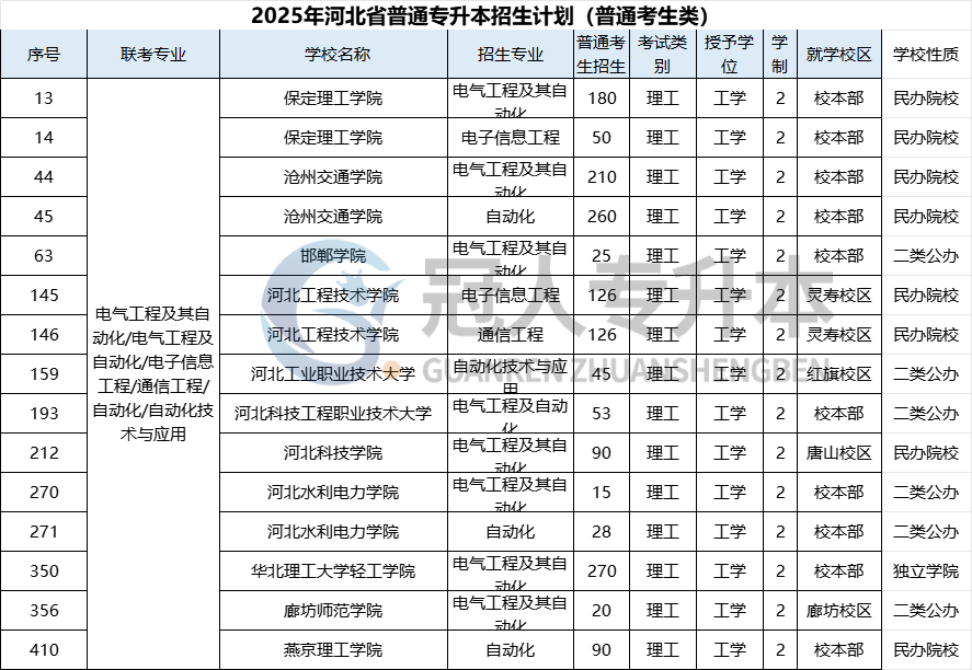 2025年河北专升本电子信息工程专业招生学校
