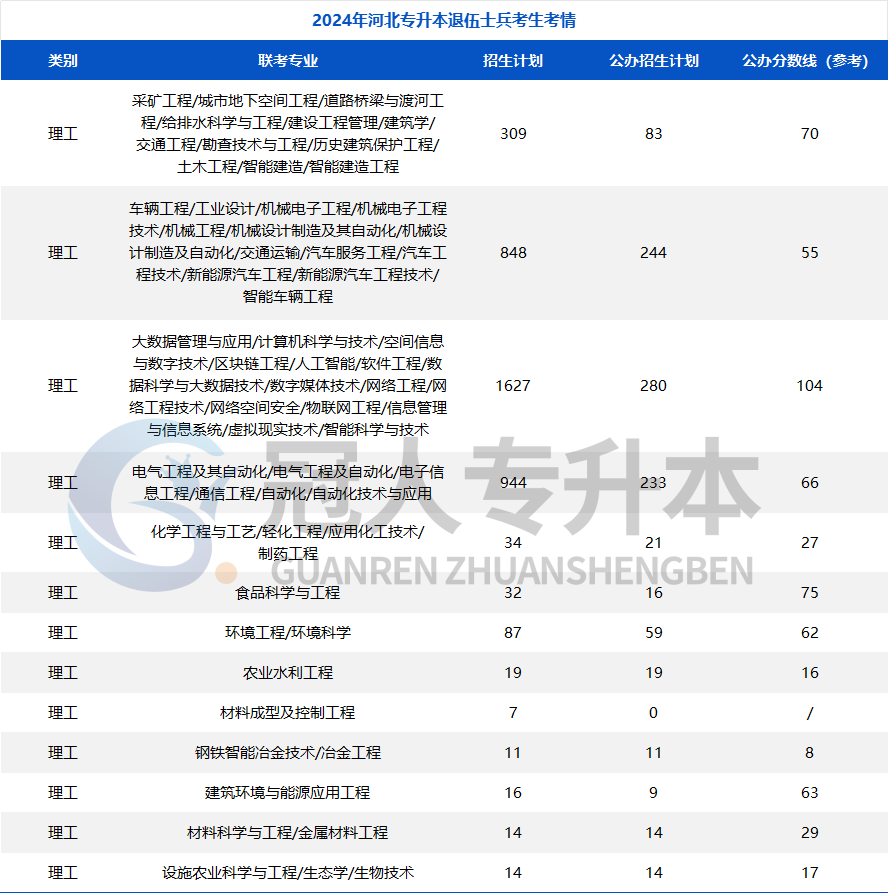 请注意!河北专升本退役士兵招生计划+公办参考分🧐