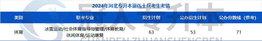 请注意!河北专升本退役士兵招生计划+公办参考分🧐