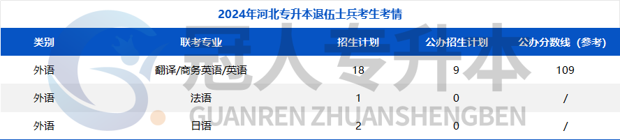 请注意!河北专升本退役士兵招生计划+公办参考分🧐