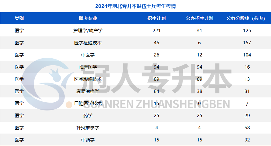请注意!河北专升本退役士兵招生计划+公办参考分🧐