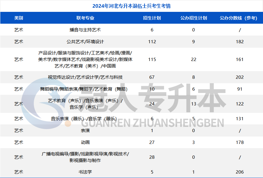 请注意!河北专升本退役士兵招生计划+公办参考分🧐