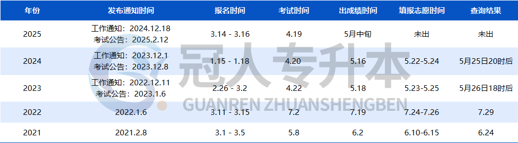 拒绝浪费机会!河北专升本出分前要做的几件事,提前知晓~