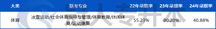 这些专业竞争激烈!河北专升本『22-24年录取率』大揭秘,25年还要再涨啊⁉️