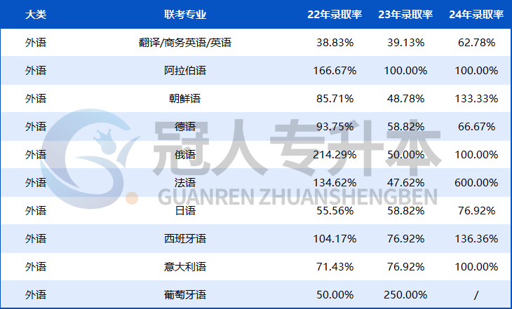 这些专业竞争激烈!河北专升本『22-24年录取率』大揭秘,25年还要再涨啊⁉️