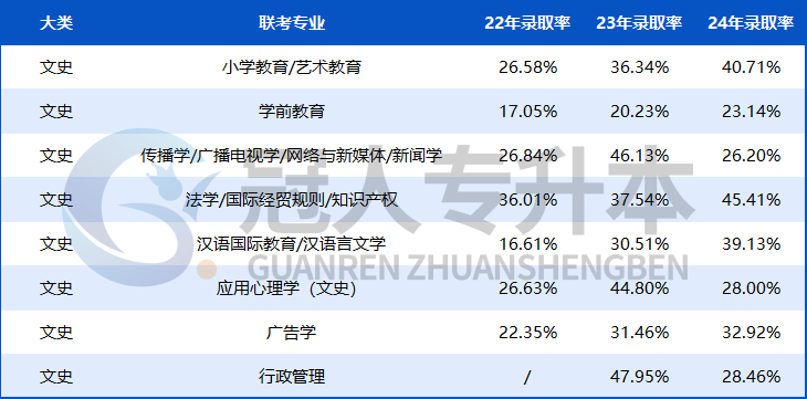 这些专业竞争激烈!河北专升本『22-24年录取率』大揭秘,25年还要再涨啊⁉️
