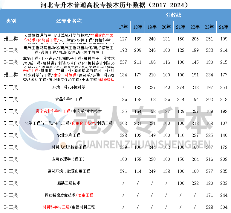 出分后先看!河北专升本历年分控线参考!