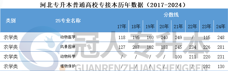 出分后先看!河北专升本历年分控线参考!