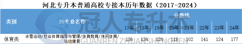 出分后先看!河北专升本历年分控线参考!
