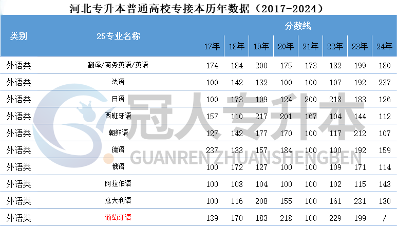 出分后先看!河北专升本历年分控线参考!