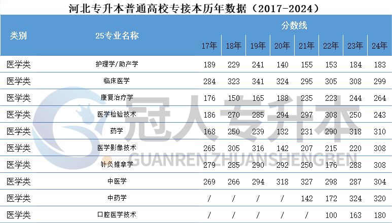 出分后先看!河北专升本历年分控线参考!