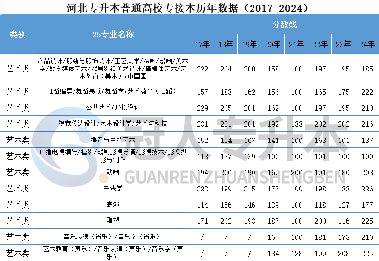 出分后先看!河北专升本历年分控线参考!