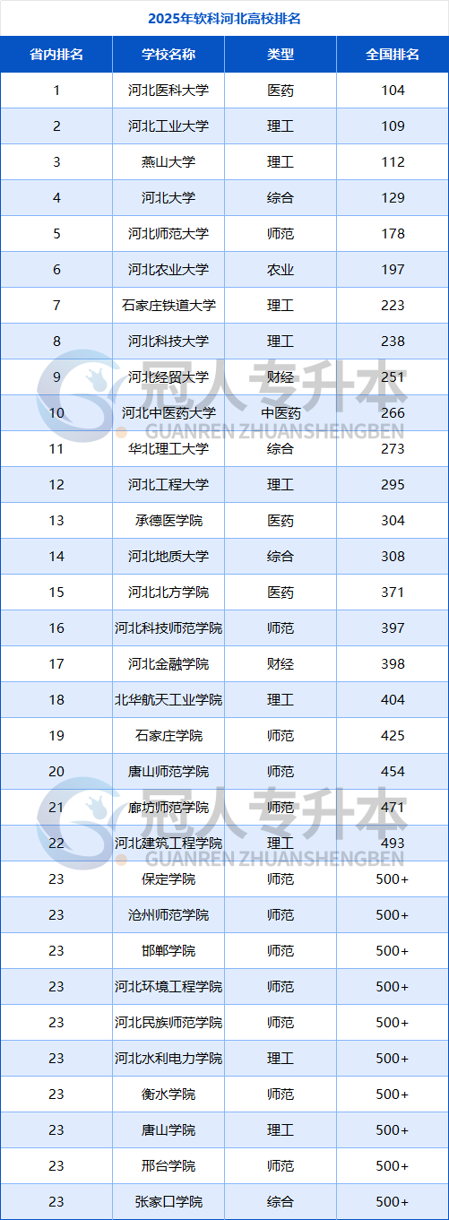 2025年软科中国院校排名已经出炉,河北本科高校排名有大变动⁉️