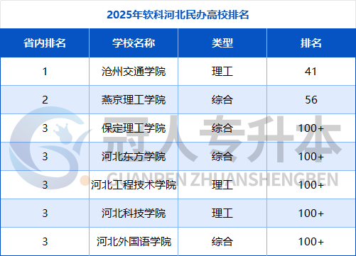 2025年软科中国院校排名已经出炉,河北本科高校排名有大变动⁉️