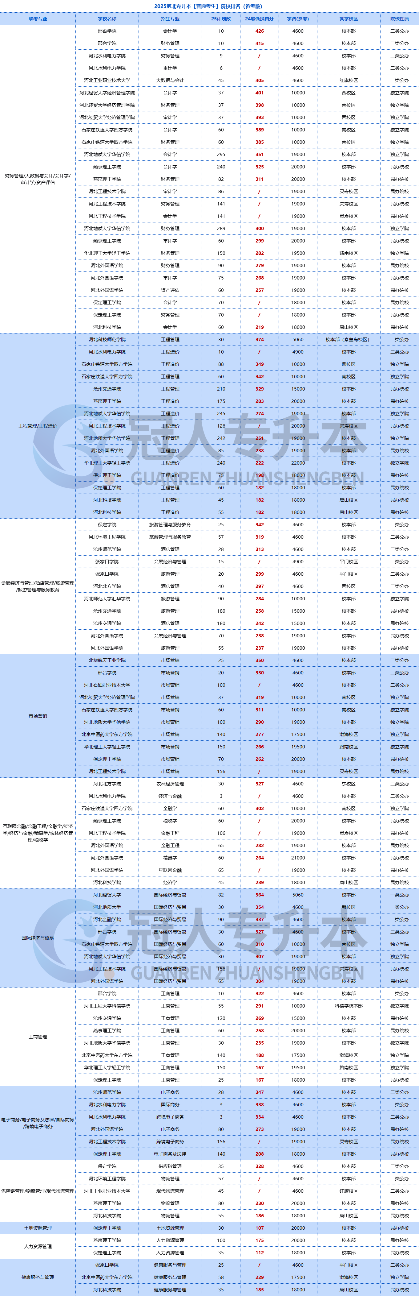 你要的院校排名来了🥳24年河北专升本最低投档分公布!填报志愿前必存!