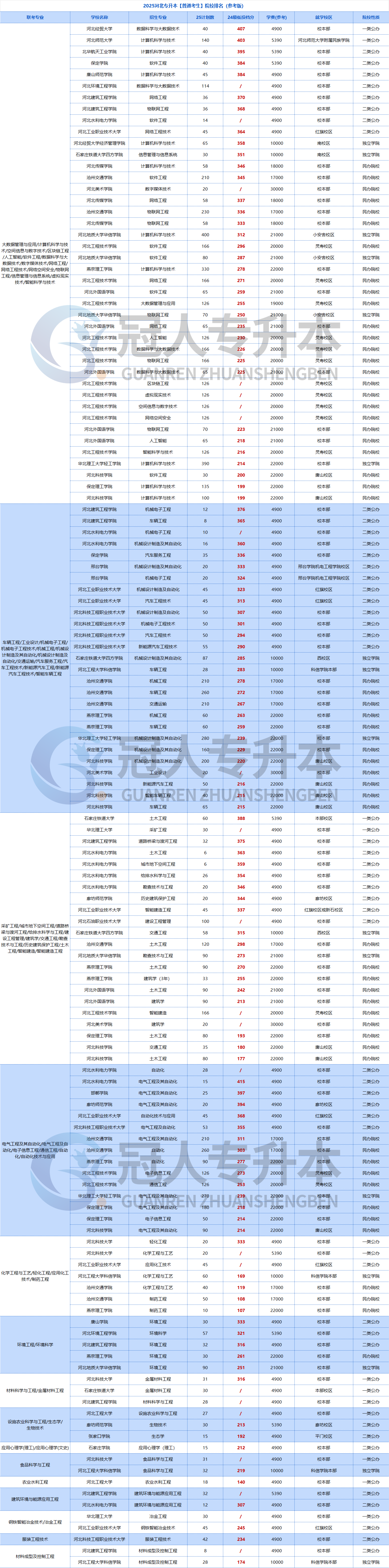 你要的院校排名来了🥳24年河北专升本最低投档分公布!填报志愿前必存!