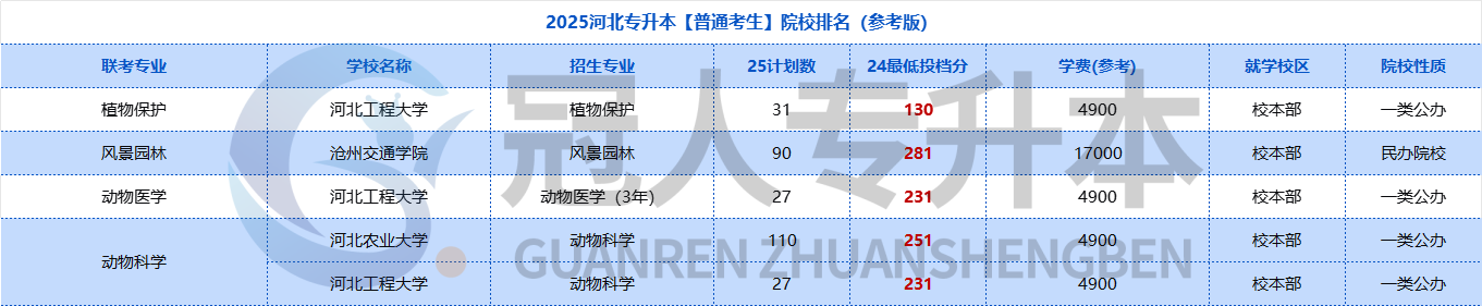 你要的院校排名来了🥳24年河北专升本最低投档分公布!填报志愿前必存!