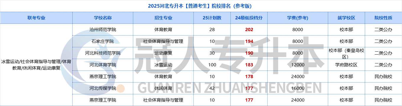 你要的院校排名来了🥳24年河北专升本最低投档分公布!填报志愿前必存!