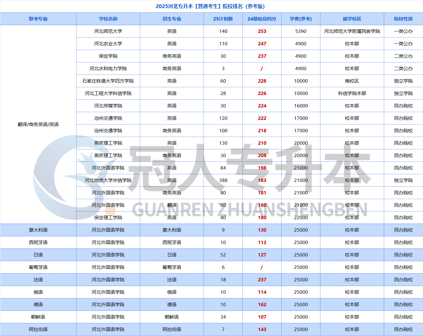 你要的院校排名来了🥳24年河北专升本最低投档分公布!填报志愿前必存!