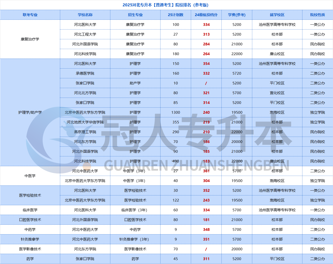 你要的院校排名来了🥳24年河北专升本最低投档分公布!填报志愿前必存!