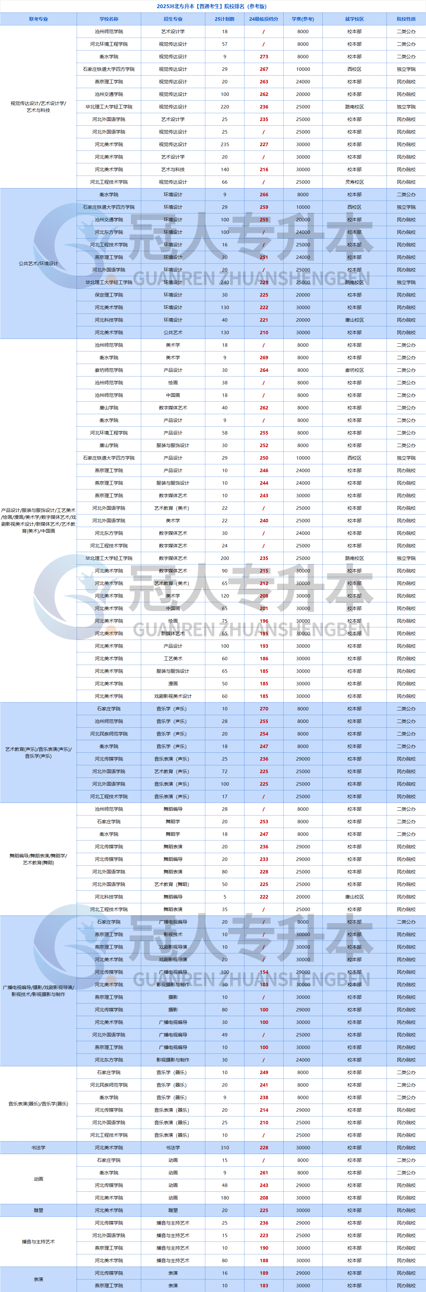 你要的院校排名来了🥳24年河北专升本最低投档分公布!填报志愿前必存!