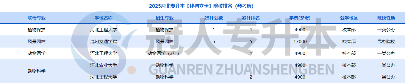 来看~25年河北专升本建档立卡院校排名!