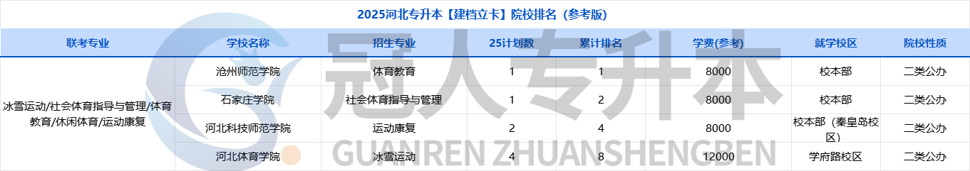 来看~25年河北专升本建档立卡院校排名!