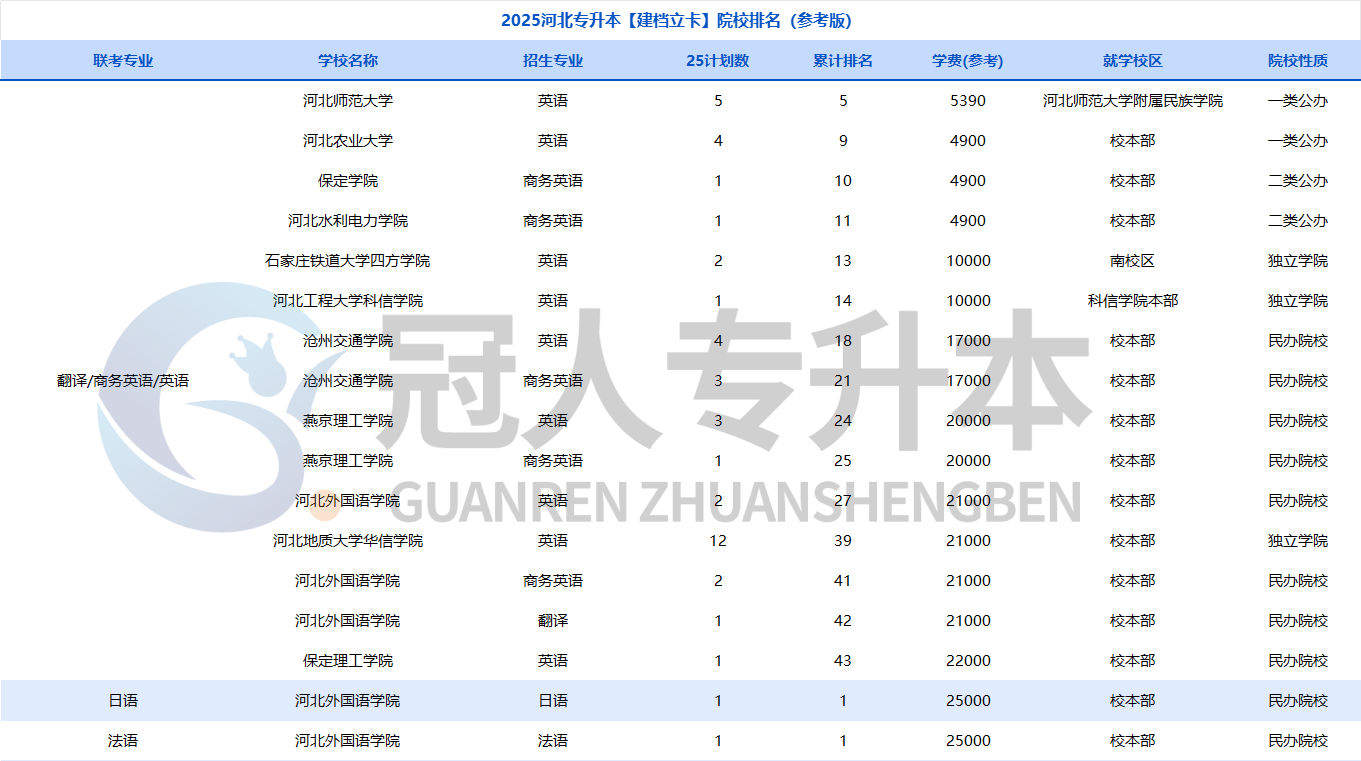 来看~25年河北专升本建档立卡院校排名!