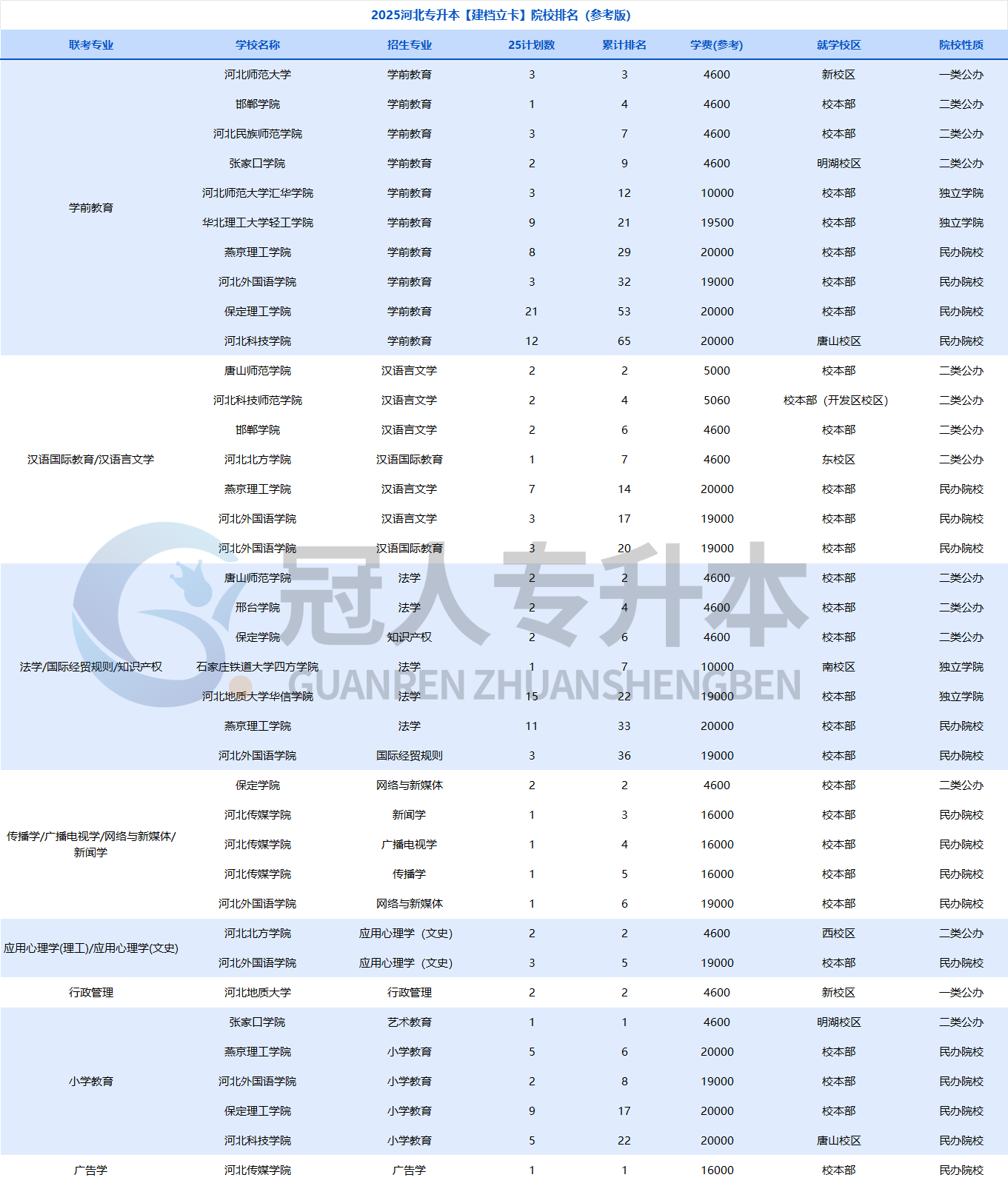 来看~25年河北专升本建档立卡院校排名!
