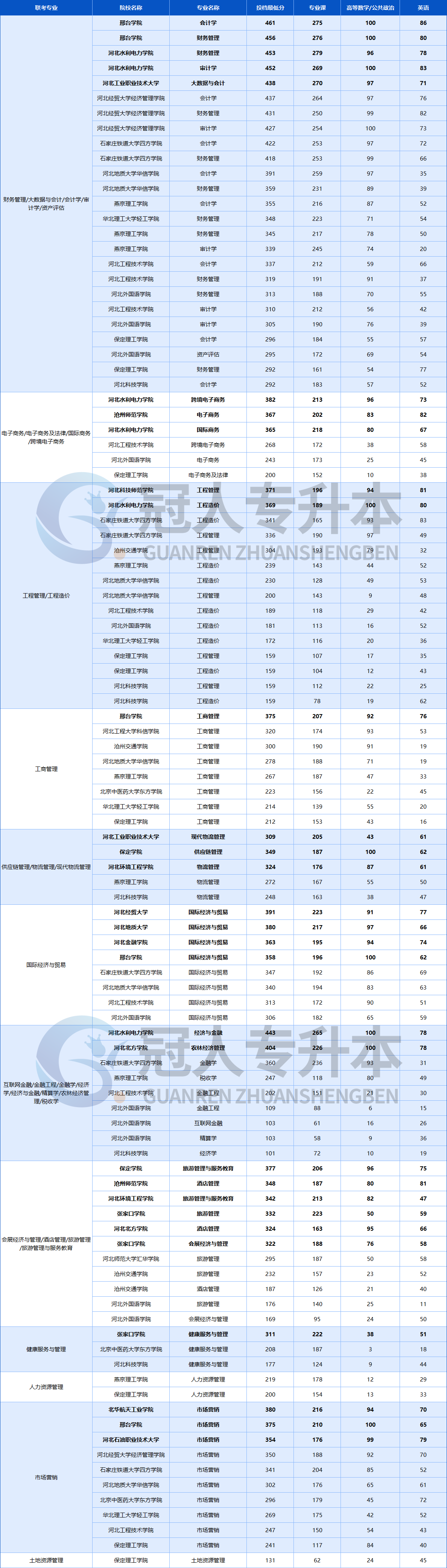 2025年河北专升本一志愿平行投档线全汇总!这下公办分数明确了🤩