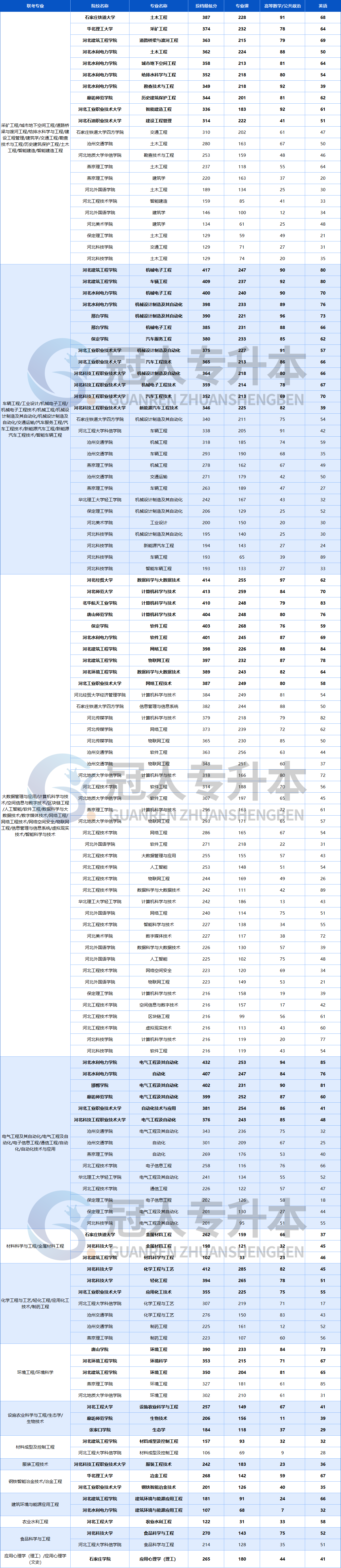 2025年河北专升本一志愿平行投档线全汇总!这下公办分数明确了🤩